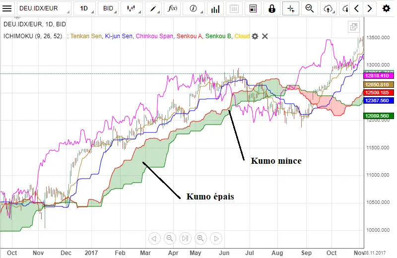 ichimoku kumo epaisseur