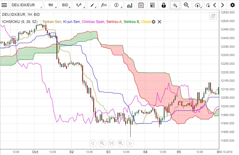 Ichimoku et trading, comment trader sur le forex avec l indicateur Ichimoku bourse ?