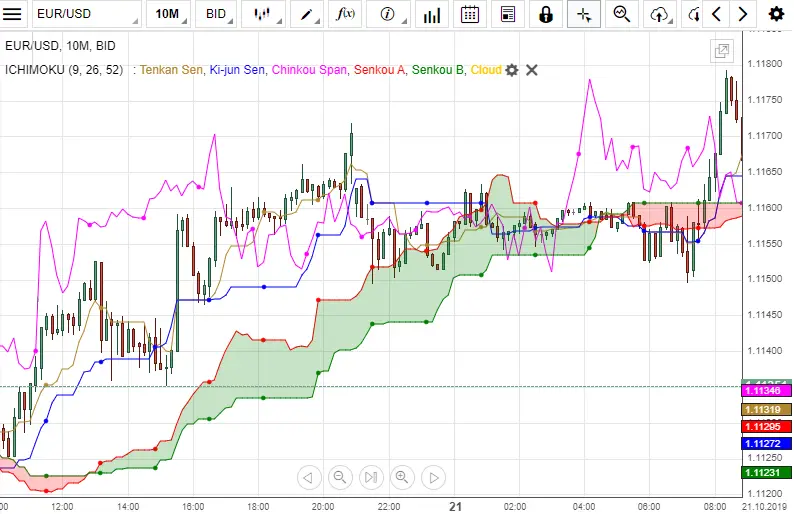 ichimoku forex