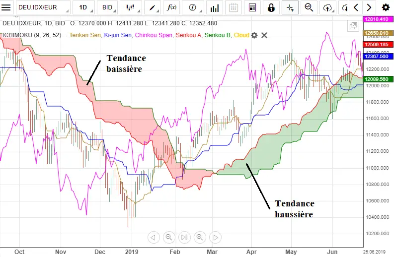 ichimoku tendance haussiere tendance baissiere