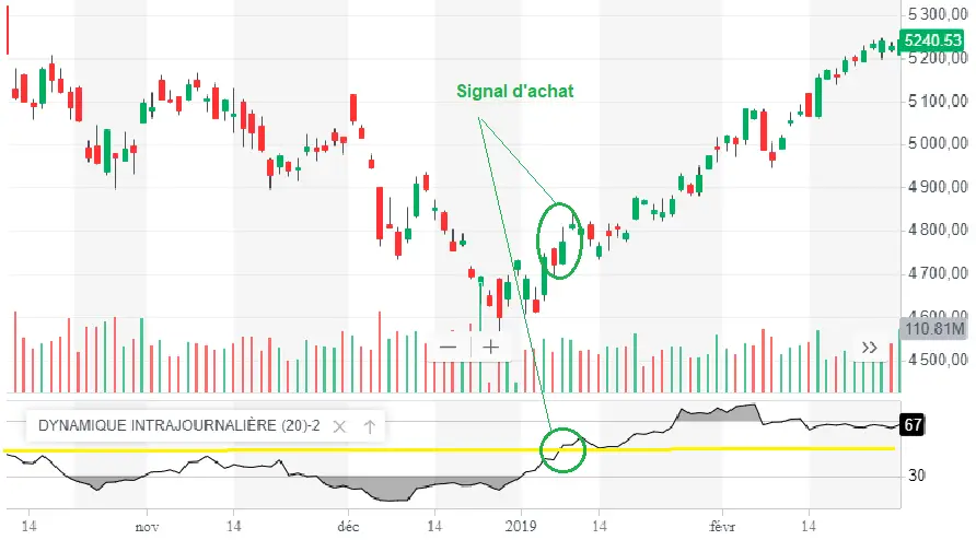 intraday momentum index ligne centrale