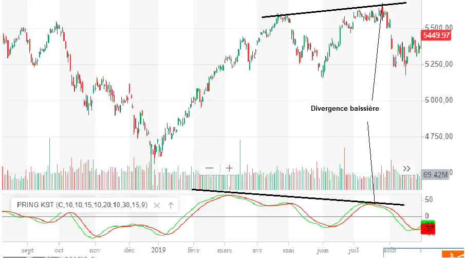 know sure thing divergence