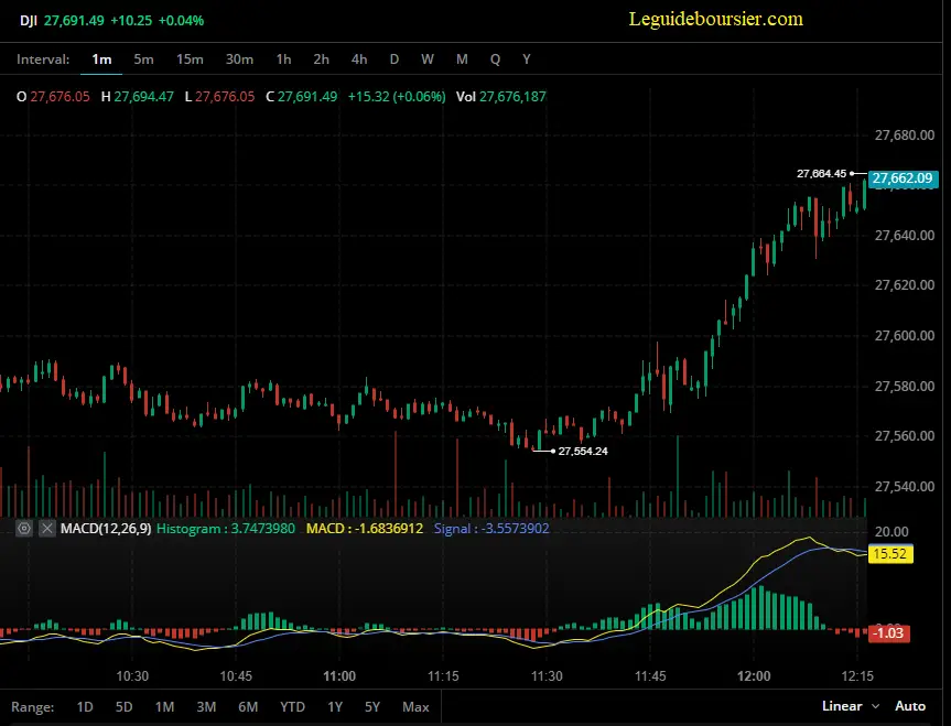 macd bourse