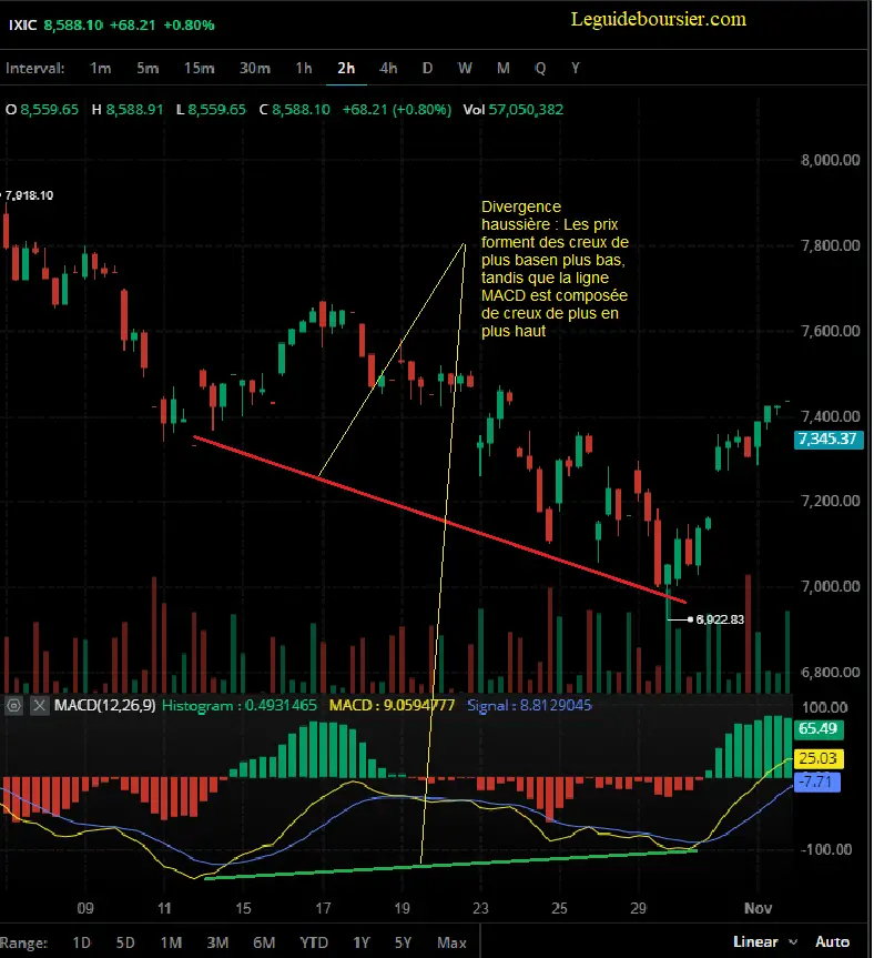 macd divergence haussiere