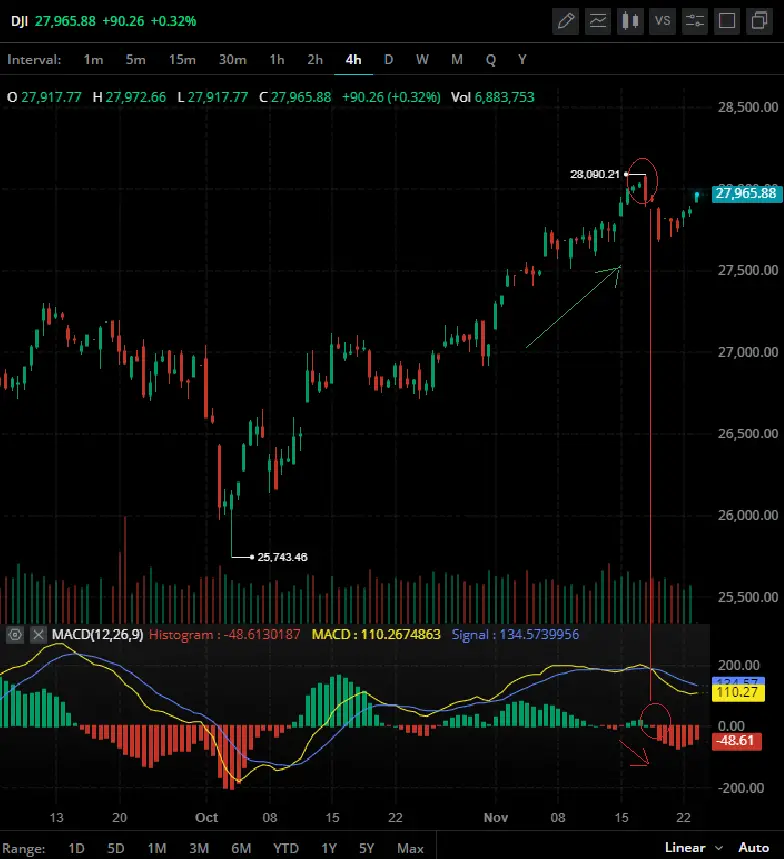 macd divergence