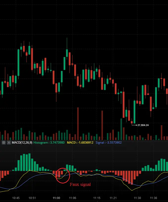 macd faux signal