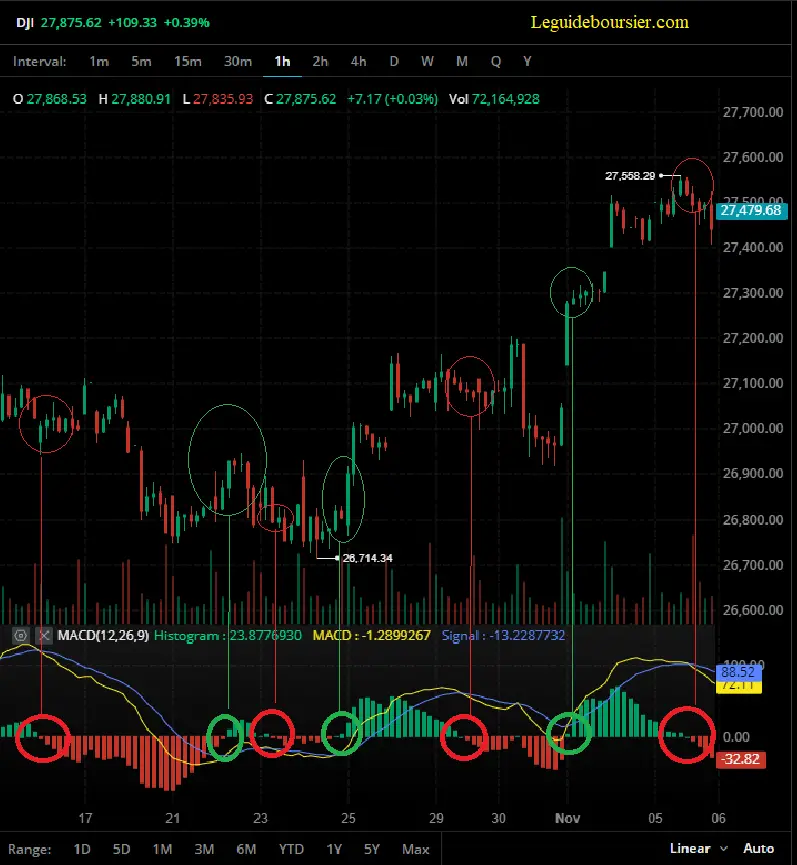 macd signal ligne-0