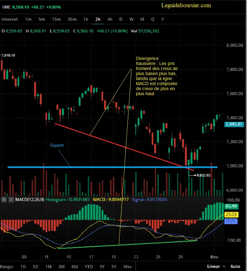 macd support resistance