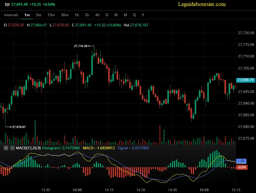 MACD et le Trading, comment trader avec l indicateur MACD en bourse ?