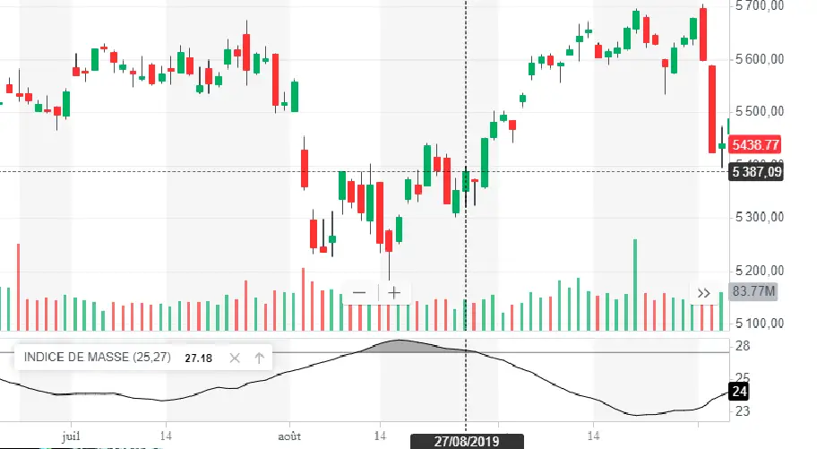 mass index signal achat vente