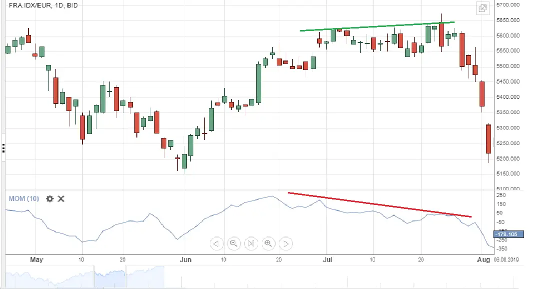 momentum divergence baissiere