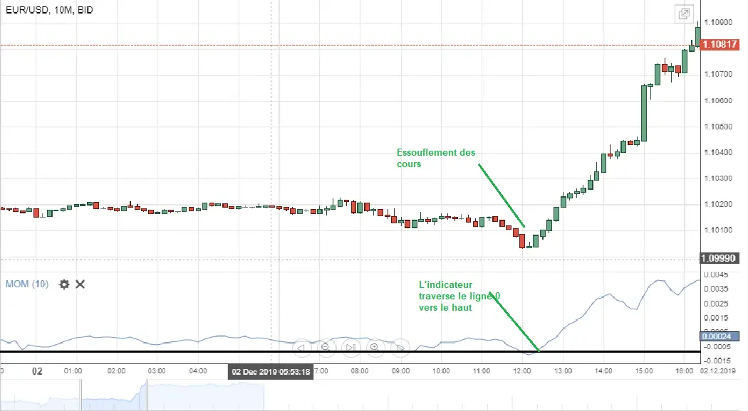 momentum signal achat