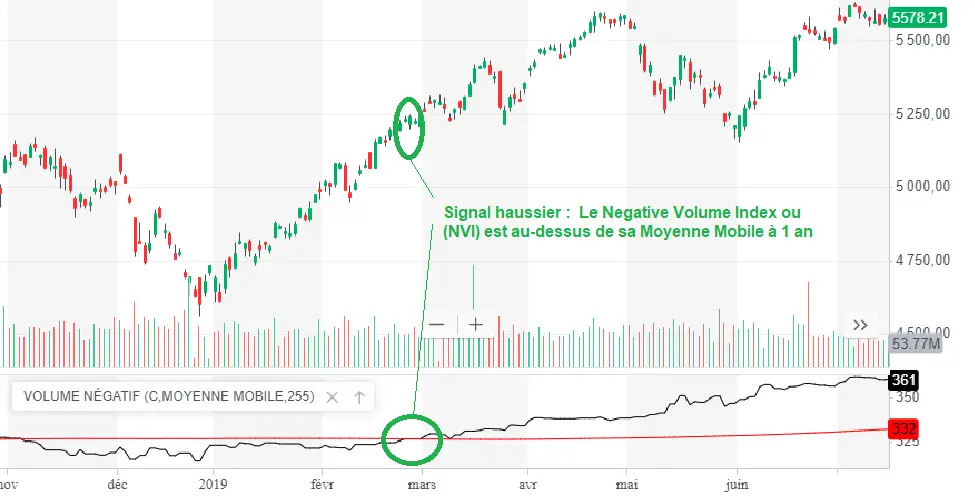 negative volume index signal