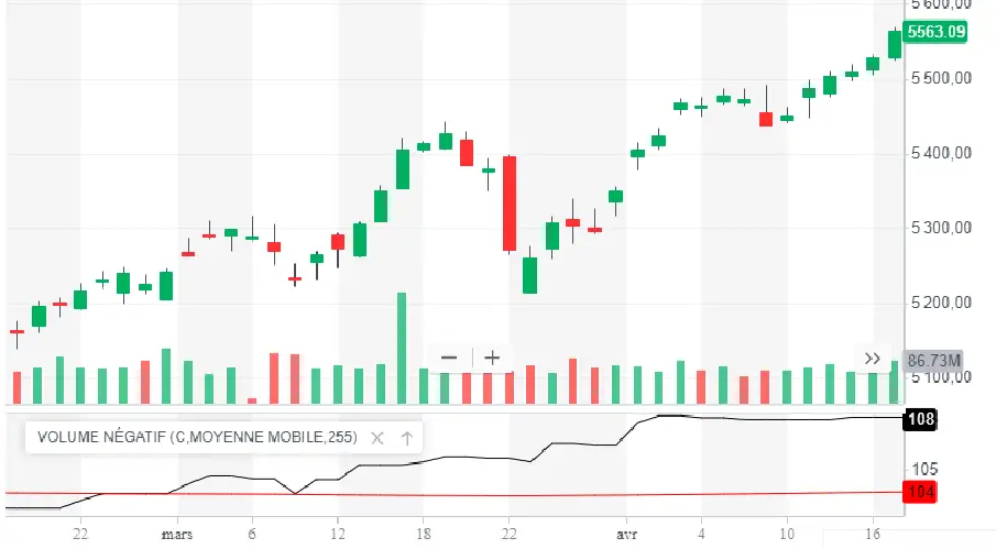 APPRENDRE negative volume index