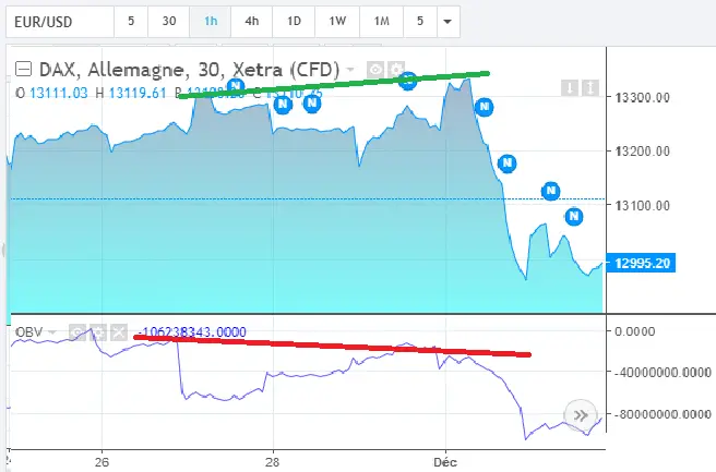 on balance volume divergence