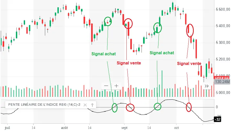 pente regression lineaire signal