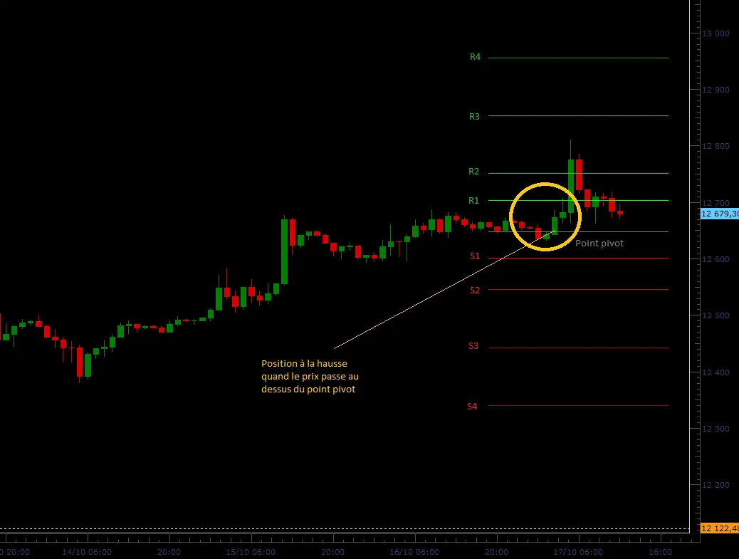 point pivot interpretation