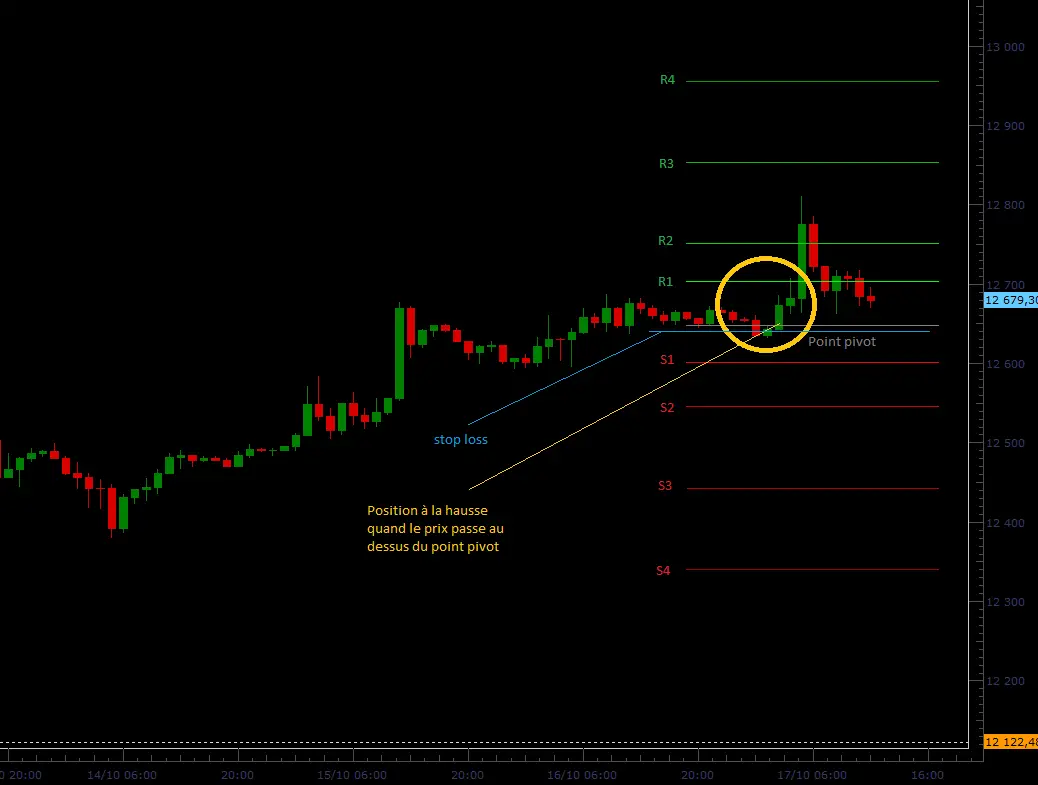 point pivot stop loss