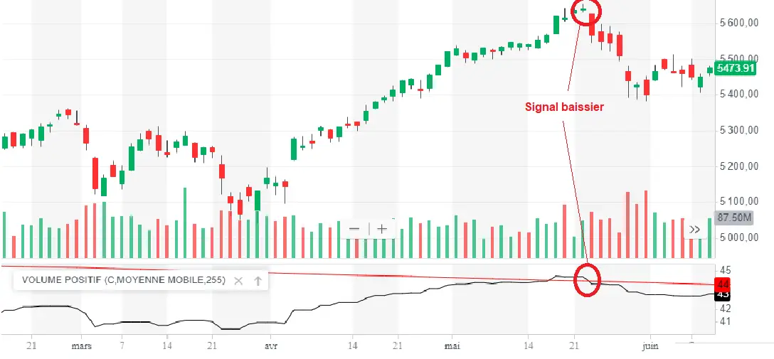 positive volume index signal