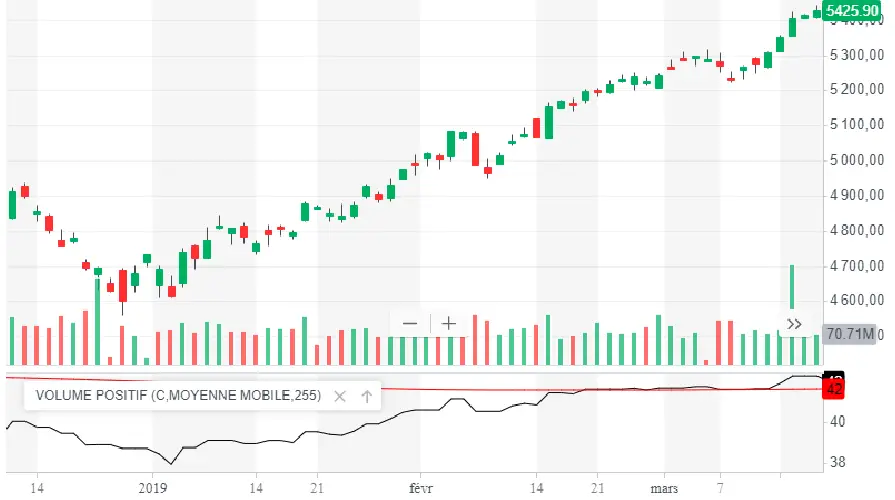 APPRENDRE positive volume index