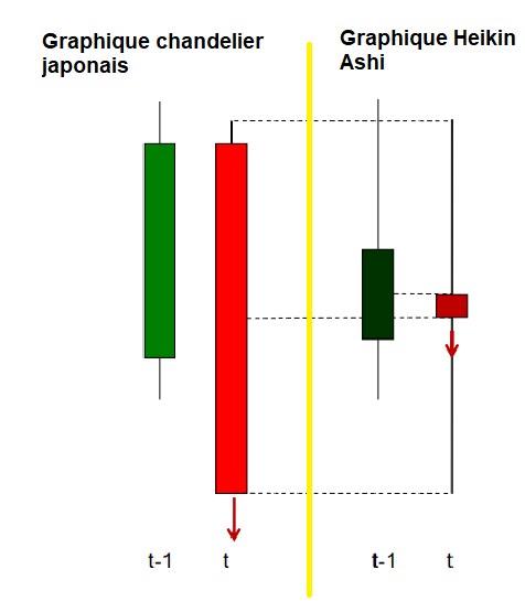 principe heikin ashi versus chandelier japonais