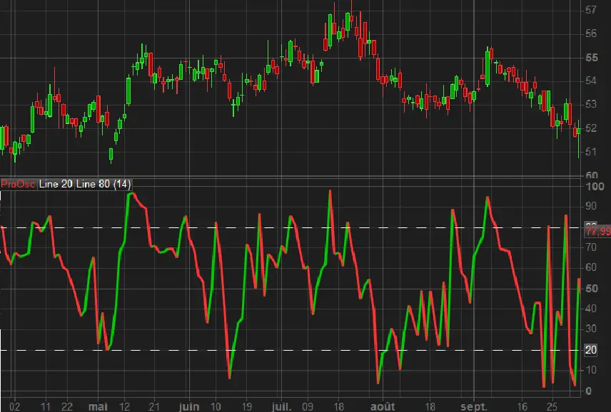 APPRENDRE projection oscillator