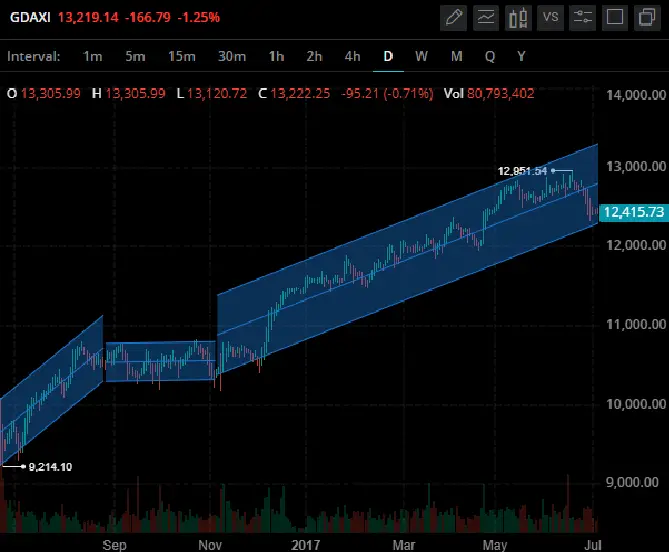 raff regression channel break out signal