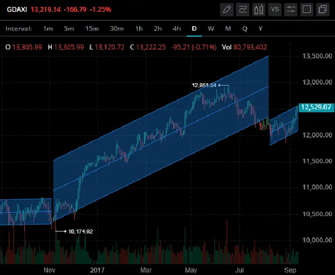 APPRENDRE raff regression channel break out