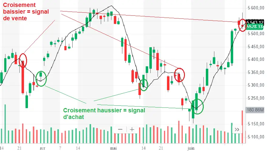 regression lineaire signal croisement