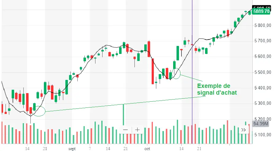 regression lineaire signal