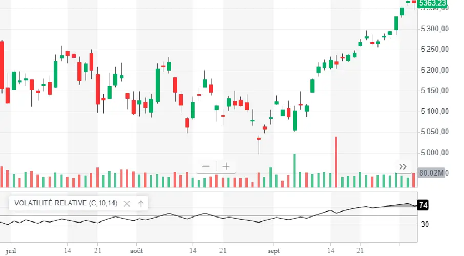 APPRENDRE relative volatility index