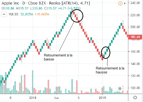 renko retournement tendance