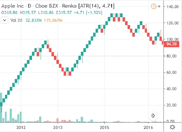 renko tendance