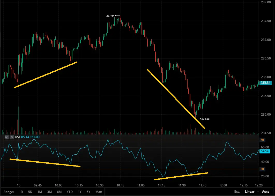 rsi divergences baissiere haussiere