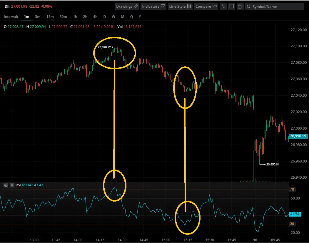 rsi surachats surventes