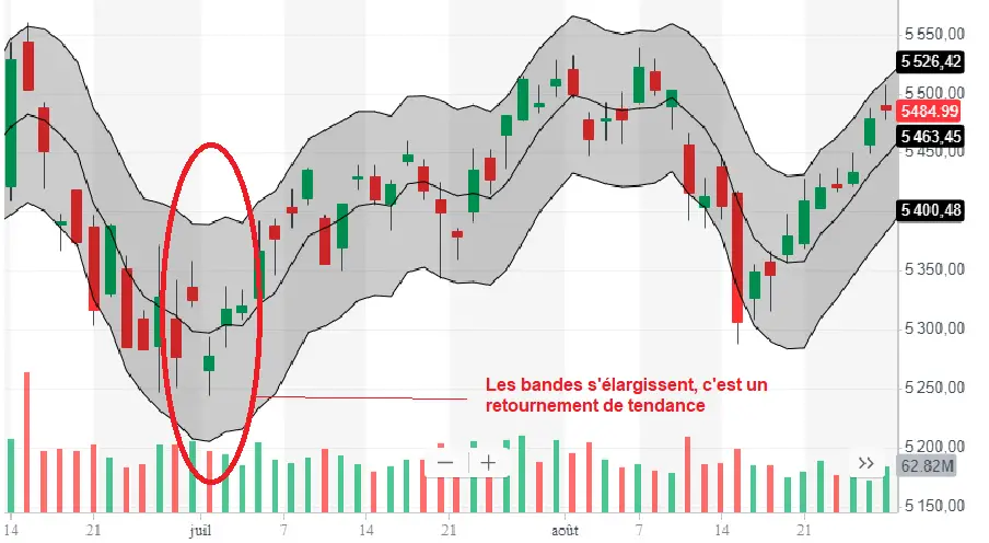 standard error bands signal elargissement