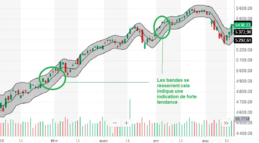 standard error bands signal