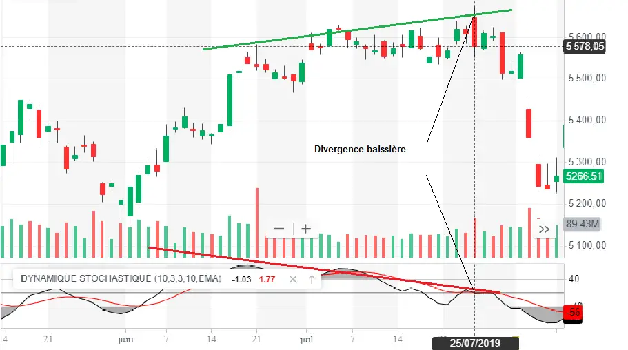 stochastic momentum oscillator divergence