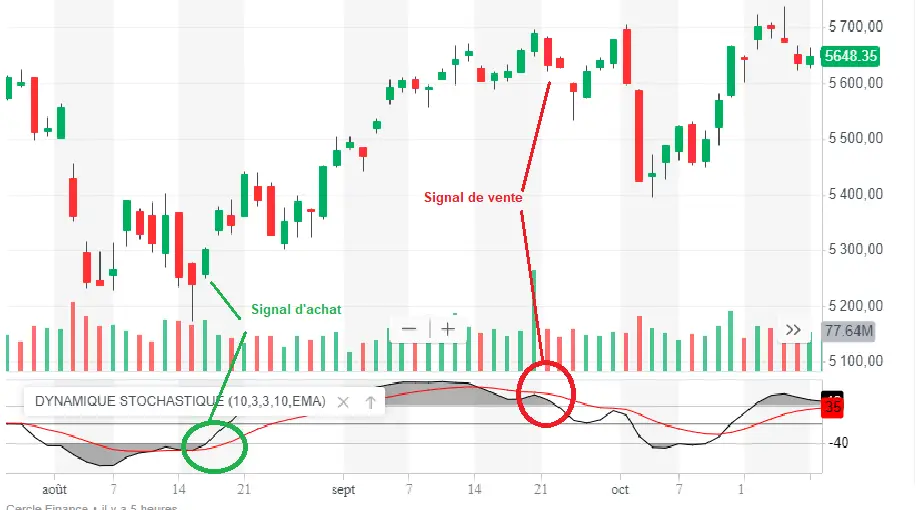 stochastic momentum oscillator signal achat vente