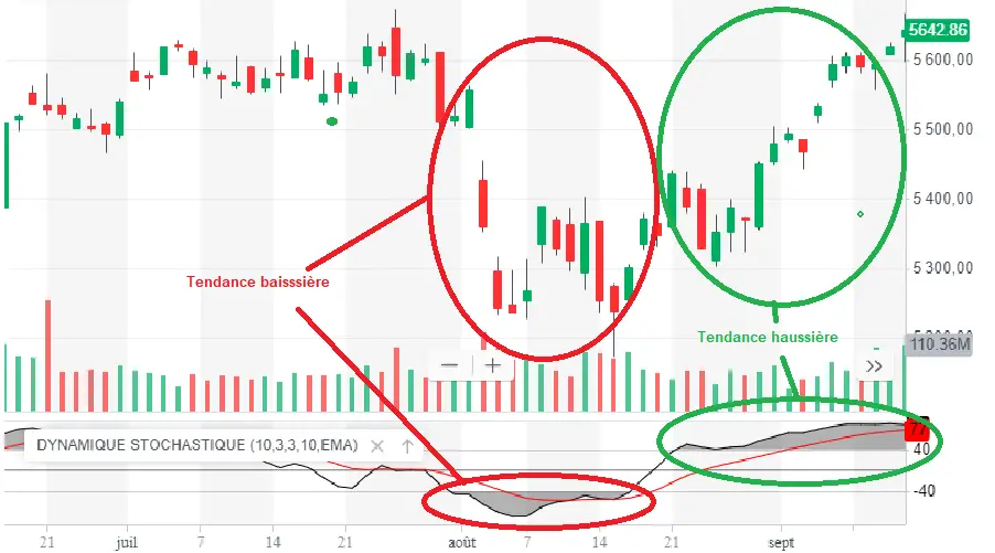 stochastic momentum oscillator tendance