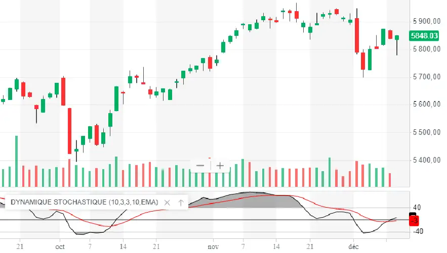 APPRENDRE stochastic momentum index