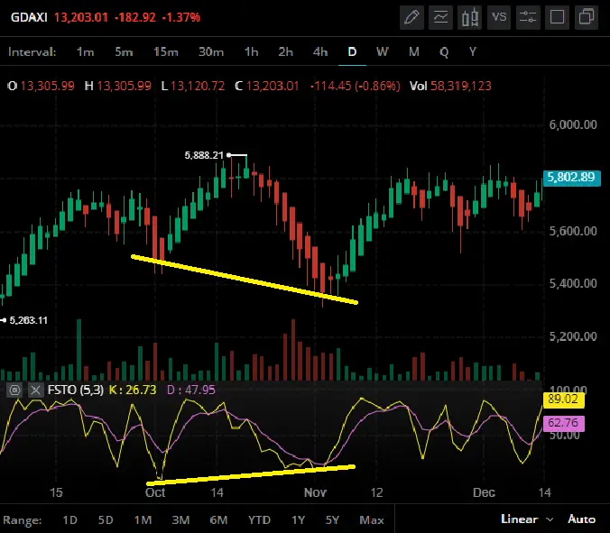 stochastique divergence