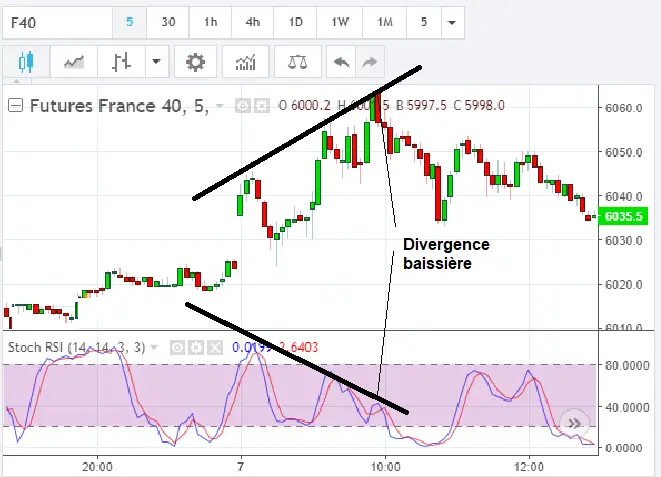 Stochastique RSI divergence