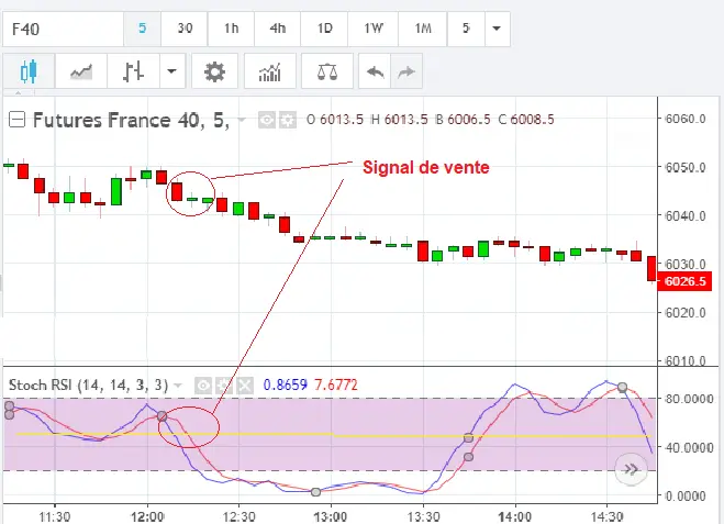 stochastique rsi ligne centrale