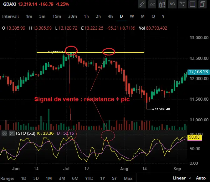 stochastique strategie scalping