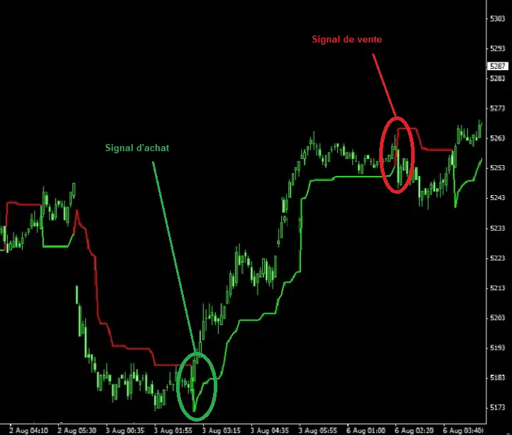 super trend signal achat vente