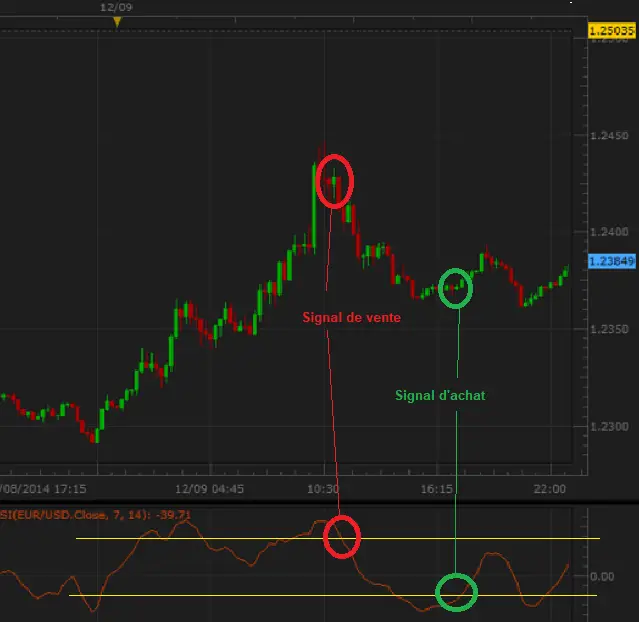 true strength index achat vente