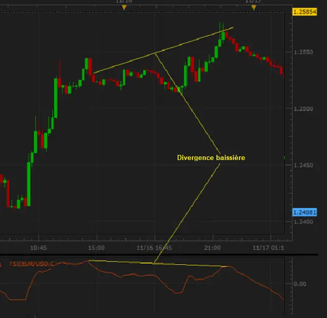 true strength index divergence baissiere