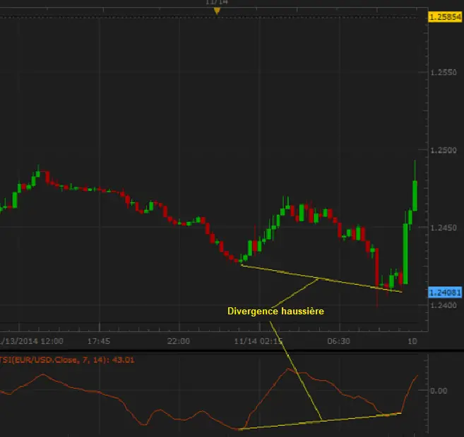 true strength index divergence haussiere