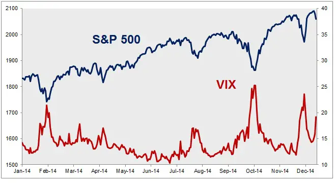 vix sp500